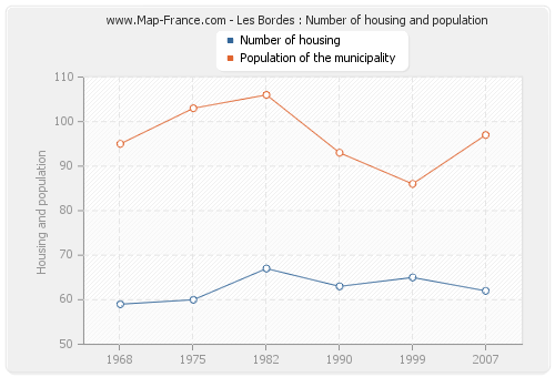 Les Bordes : Number of housing and population